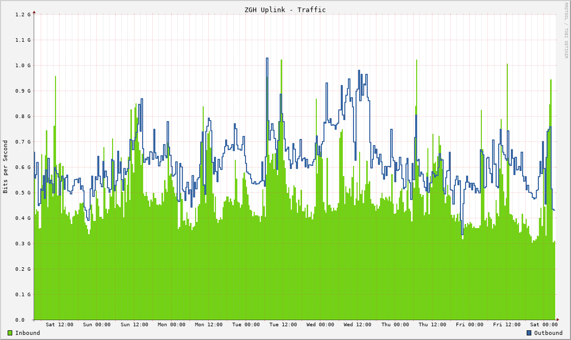 Network Traffic