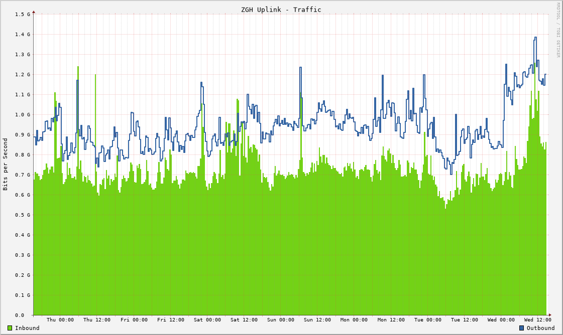 Network Traffic