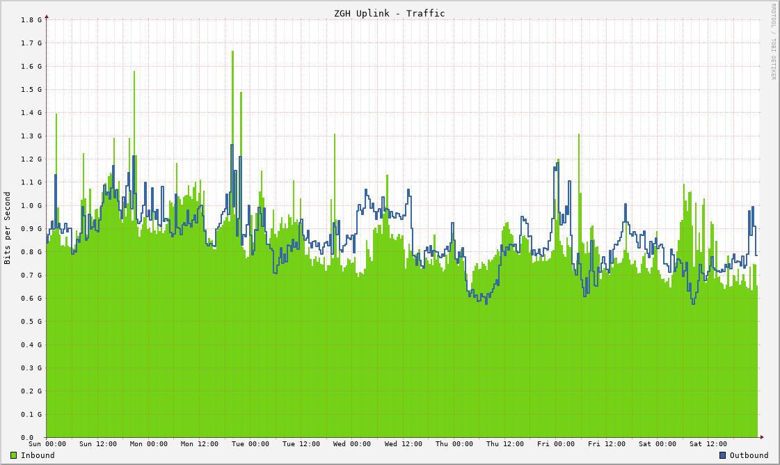 Network Traffic
