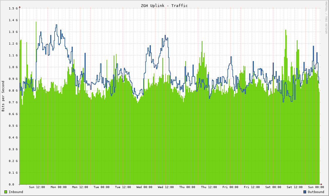 Network Traffic