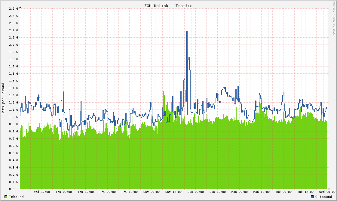 Network Traffic
