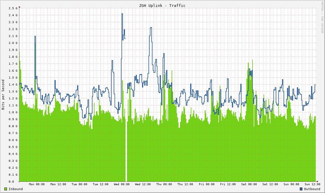 Network Traffic