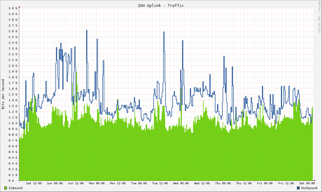 Network Traffic